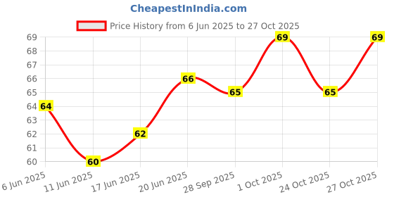 flipkart.com dr.gadget Loofah dr.gadget Price History Graph from 6 Jun 2025 to 27 Oct 2025