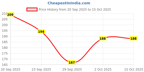 flipkart.com dr.gadget Loofah dr.gadget Price History Graph from 20 Sep 2025 to 15 Oct 2025
