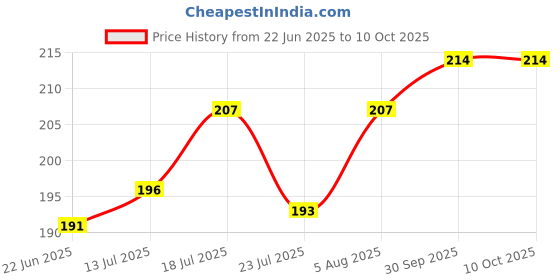 flipkart.com dr.gadget Scratch Remover Liquid dr.gadget Price History Graph from 22 Jun 2025 to 9 Oct 2025