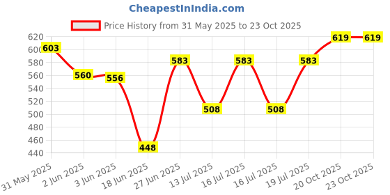 flipkart.com dr.gadget Singal Layer Handle Egg Boiler Electric 7 Egg Poacher for Steaming Cooking, Double Layer Handle Egg Boiler Electric 14 Egg Poacher for Steaming Cooking, Egg Cooker dr.gadget Price History Graph from 31 May 2025 to 23 Oct 2025