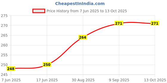 flipkart.com DR.GADGET Tempered Glass Guard for iphone 13 Price History Graph from 7 Jun 2025 to 13 Oct 2025