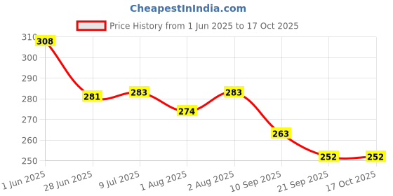 flipkart.com dr.gentle baby detergent liquid Natural Plant Based Fresh Spring Floral Liquid Detergent dr.gentle Price History Graph from 1 Jun 2025 to 16 Oct 2025