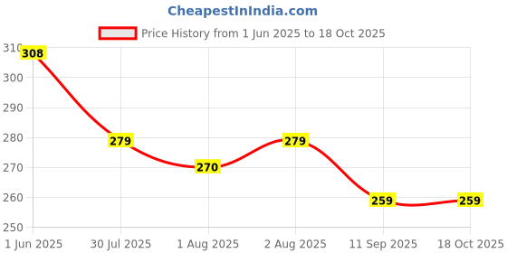 flipkart.com dr.gentle Baby Dreams Baby Laundry Detergent | Tough on Stains | Safe for babies Fresh Liquid Detergent dr.gentle Price History Graph from 1 Jun 2025 to 18 Oct 2025
