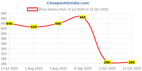flipkart.com dr.gentle baby laundry light fragrant anti-bacterial liquid detergent 1l Fresh Liquid Detergent dr.gentle Price History Graph from 13 Jul 2025 to 14 Oct 2025
