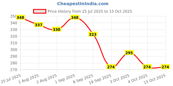 flipkart.com dr.gentle Baby Laundry Liquid Detergent With Bio - Enzymes and Eucalyptus Oil | -1 Litre Lavender Liquid Detergent dr.gentle Price History Graph from 25 Jul 2025 to 15 Oct 2025