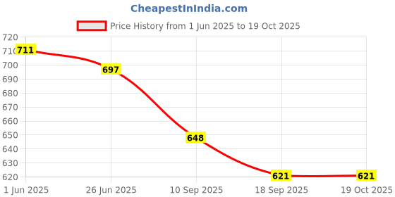 flipkart.com dr.gentle Baby Liquid Detergent - 5L Multi-Fragrance Fluff Matic Liquid Detergent Lavender Liquid Detergent dr.gentle Price History Graph from 1 Jun 2025 to 17 Oct 2025