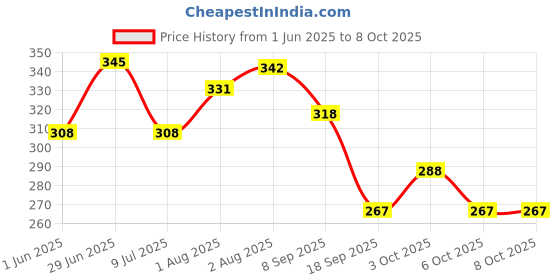 flipkart.com dr.gentle Baby Liquid Detergent Top Load 1L Remove Stains Liquid Detergent Fresh Liquid Detergent dr.gentle Price History Graph from 1 Jun 2025 to 8 Oct 2025