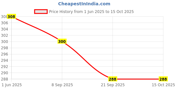 flipkart.com dr.gentle Baby Liquid Laundry Detergent 1 Litre, Safe and Gentle Blossom Liquid Detergent dr.gentle Price History Graph from 1 Jun 2025 to 14 Oct 2025