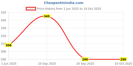 flipkart.com dr.gentle Bbay Liquid Detergent with Colour-Protect Technology Floral Liquid Detergent dr.gentle Price History Graph from 1 Jun 2025 to 10 Oct 2025