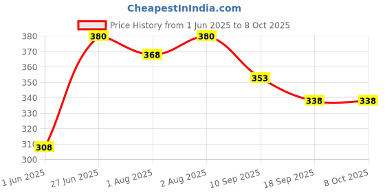 flipkart.com dr.gentle Liquid Detergent suitable for front load and top load washing machine Floral Liquid Detergent dr.gentle Price History Graph from 1 Jun 2025 to 8 Oct 2025