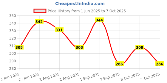 flipkart.com dr.gentle Liquid Detergent Top Load,Front Load Washing Machine Suitable for Baby Cloths Blossom Liquid Detergent dr.gentle Price History Graph from 1 Jun 2025 to 7 Oct 2025