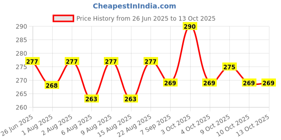 flipkart.com dr.gentle Matic Top Load Washing Machine Fresh Liquid Detergent For Baby Cloths Pearls Liquid Detergent dr.gentle Price History Graph from 26 Jun 2025 to 13 Oct 2025