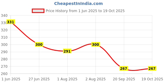 flipkart.com dr.gentle Premium Laundry Wash Liquid Detergent For Top and Front Load Washing Machine Blossom Liquid Detergent dr.gentle Price History Graph from 1 Jun 2025 to 19 Oct 2025