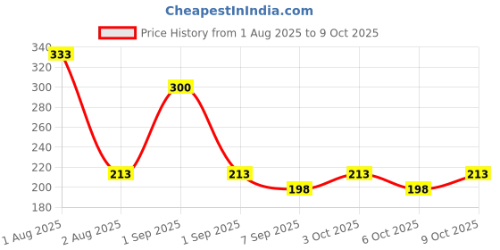 flipkart.com dr.gentle Ultra Wash Matic Liquid Detergent Top Load And Front Load Baby Liquid Detergent Fresh Liquid Detergent dr.gentle Price History Graph from 1 Aug 2025 to 9 Oct 2025