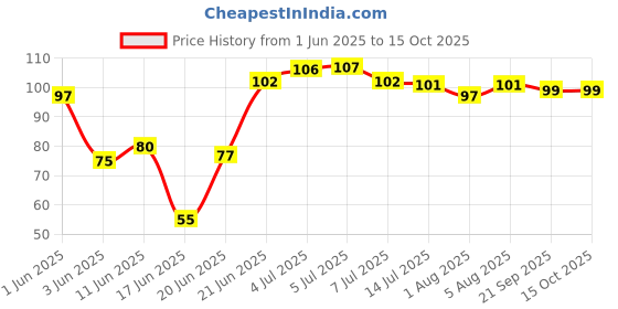 flipkart.com drgym Baby Fresh Fruit Food Feeder Nibbler Pacifier|Training Massaging Toy Feeder drgym Price History Graph from 1 Jun 2025 to 14 Oct 2025