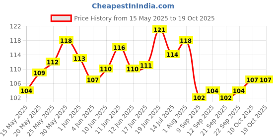 flipkart.com drgym Baby Fresh Fruit Food Feeder Nibbler Pacifier|Training Massaging Toy Feeder drgym Price History Graph from 15 May 2025 to 17 Oct 2025