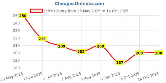 flipkart.com drgym Baby Fresh Fruit Food Feeder Nibbler Pacifier|Training Massaging Toy pack of 2 Feeder drgym Price History Graph from 23 May 2025 to 13 Oct 2025
