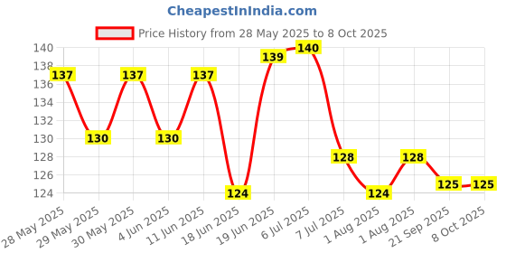flipkart.com drgym Fresh Fruit Vegetables Food Nibbler Cum Rattle Teether Rattle Feeder drgym Price History Graph from 28 May 2025 to 8 Oct 2025