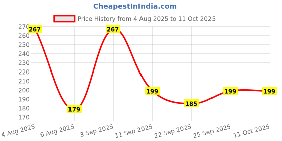 flipkart.com drgym Organic Non Toxic Wooden Teethers For Babies pack 2 Teether drgym Price History Graph from 4 Aug 2025 to 11 Oct 2025