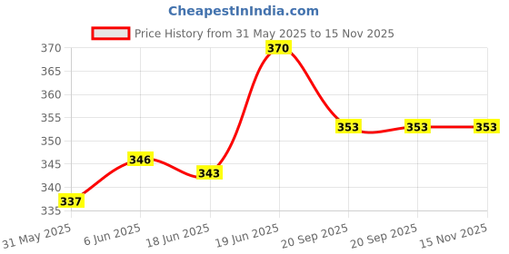 flipkart.com nabhya Dr.Health 3 in 1 Bottle Warmer. Steamer Inhaler & Facial Sauna 3 In 1 Vaporizer - 1 Slots nabhya Price History Graph from 31 May 2025 to 15 Nov 2025