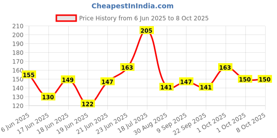 flipkart.com drhive 4 PCS Sank Magic Practice Copybook for Kids,Magic Calligraphy That Can Be Reused Tracing Handwriting Copybook Set,English Writing Practice Book for Kid (4 Books + 5 Refills) School Set drhive Price History Graph from 6 Jun 2025 to 7 Oct 2025