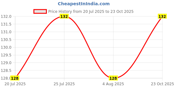 flipkart.com drhive Bristle and Wood Carpet and Upholstery Long Handle Dust Cleaning Brush for Tiles, Carpet, Bed, Sofa,Mattress, Window, Bathroom, Car Seat, Curtain, Dust Cleaner for Home (Multi) Plastic Wet and Dry Brush drhive Price History Graph from 20 Jul 2025 to 23 Oct 2025