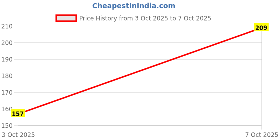 flipkart.com dr.honey aloeVera wax 600 and strips sticks soft wax for waxing For full body 100%natural Wax dr.honey Price History Graph from 3 Oct 2025 to 7 Oct 2025