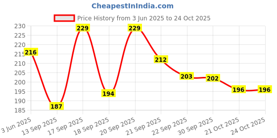 flipkart.com dr.honey New white chocolate strips 30 one knife Wax dr.honey Price History Graph from 3 Jun 2025 to 21 Oct 2025