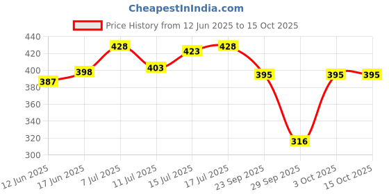 flipkart.com dr.honey Wax Heater dr.honey Price History Graph from 12 Jun 2025 to 15 Oct 2025