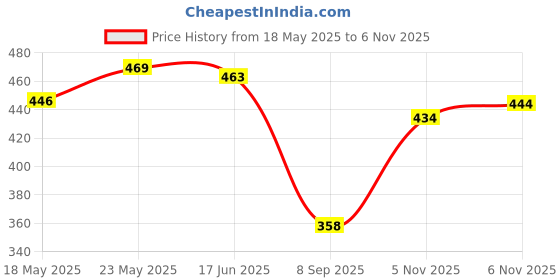 flipkart.com dri enterprise Floral Print Georgette Stitched Anarkali Gown dri enterprise Price History Graph from 18 May 2025 to 6 Nov 2025