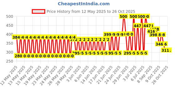 flipkart.com ap empire Dribble Basket Ball with Good Grip for Kids, Size 3 (Orange) Basketball - Size: 3 ap empire Price History Graph from 12 May 2025 to 25 Oct 2025