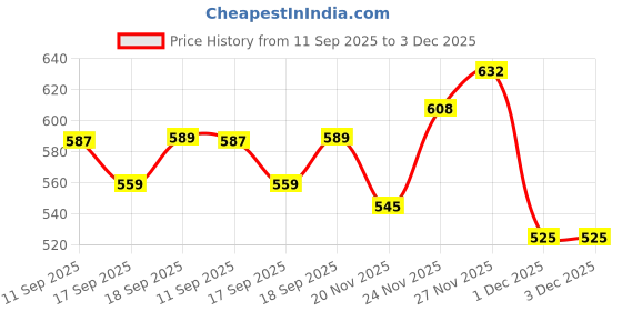 flipkart.com cosco DRIBBLE Basketball - Size: 5 cosco Price History Graph from 11 Sep 2025 to 3 Dec 2025
