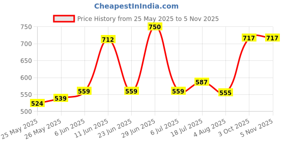 flipkart.com cosco DRIBBLE Basketball - Size: 6 cosco Price History Graph from 25 May 2025 to 1 Nov 2025