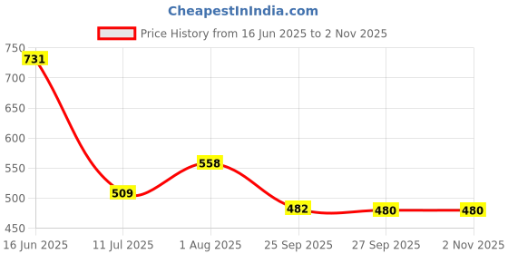 flipkart.com cosco DRIBBLE Basketball - Size: 7 cosco Price History Graph from 16 Jun 2025 to 2 Nov 2025