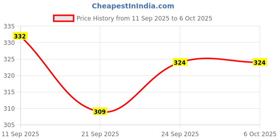 flipkart.com dricon SE3 Hydrometer dricon Price History Graph from 11 Sep 2025 to 5 Oct 2025