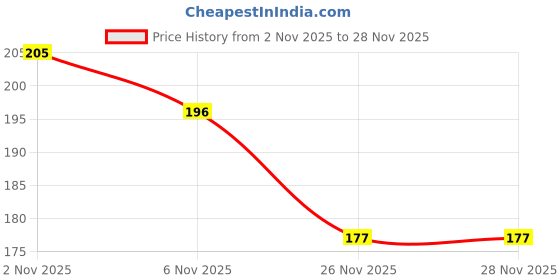 flipkart.com driddle 54 Organic Nipple Cream driddle Price History Graph from 2 Nov 2025 to 28 Nov 2025
