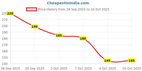 flipkart.com driddle clean Seed driddle Price History Graph from 28 Sep 2025 to 10 Oct 2025