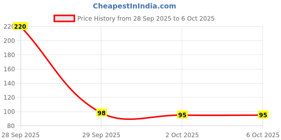 flipkart.com driddle Cyclosinone Herbicide – Granular Weed Killer with Low-Toxicity Active Formula 01 1 L Tank Sprayer driddle Price History Graph from 28 Sep 2025 to 6 Oct 2025