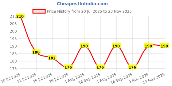 flipkart.com driddle flixy Intimate Brightning cream| Areolas and private paris Intimate Cream driddle Price History Graph from 20 Jul 2025 to 23 Nov 2025