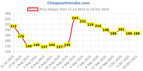 flipkart.com driddle glowing face whitening creme 7-days challange of face white(50GM) driddle Price History Graph from 11 Jul 2025 to 10 Oct 2025