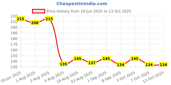 flipkart.com driddle MASSAGE OIL FOR WOMEN driddle Price History Graph from 19 Jun 2025 to 13 Oct 2025