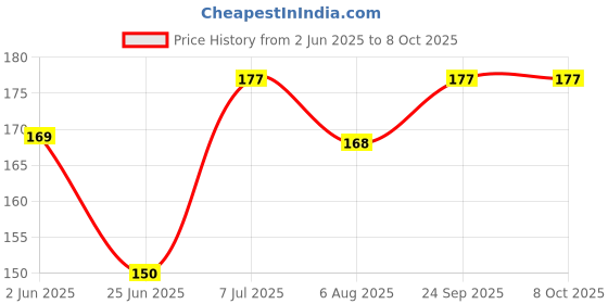 flipkart.com driddle sp 4 ultra whitening toothpast Toothpaste driddle Price History Graph from 2 Jun 2025 to 7 Oct 2025