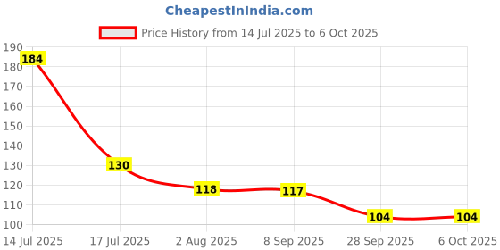 flipkart.com driddle v-glow intimate whitening and lightening cream Intimate Cream driddle Price History Graph from 14 Jul 2025 to 6 Oct 2025