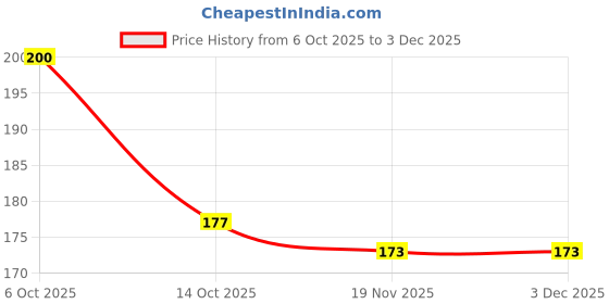 flipkart.com driddle V White Intimate Area Whitening Cream skin lightening cream private area Women Intimate Cream driddle Price History Graph from 6 Oct 2025 to 3 Dec 2025