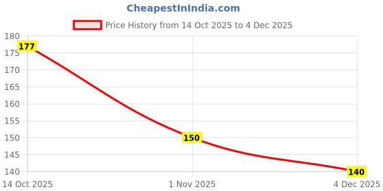flipkart.com driddle V White Intimate Whitening Cream skin lightening cream private area Women Intimate Cream driddle Price History Graph from 14 Oct 2025 to 4 Dec 2025