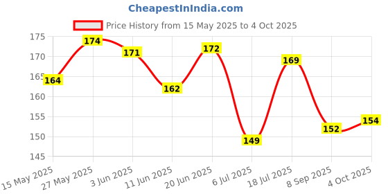 flipkart.com driddle Water base lubricating lube jell for men Intimate Gel driddle Price History Graph from 15 May 2025 to 4 Oct 2025