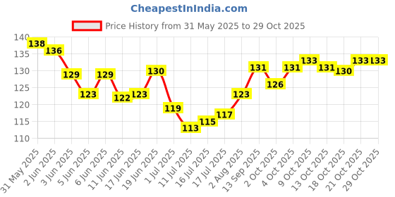 flipkart.com keetup Dried Black Soldier Fly Larvae - Food for Arowana, Oscar & Carnivorous Fishes 0.055 kg Dry Adult, Young, New Born Fish Food keetup Price History Graph from 31 May 2025 to 28 Oct 2025