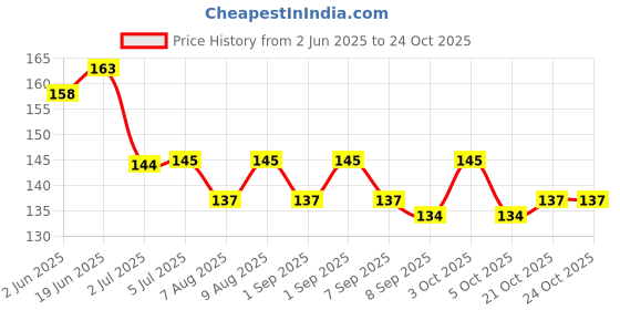 flipkart.com valioso Dried Rosemary Leaves, Handpicked Leaves for Hair Growth valioso Price History Graph from 2 Jun 2025 to 23 Oct 2025