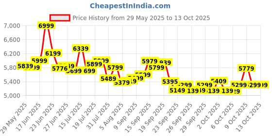 flipkart.com vesco Drift 24T Kids Multi-Speed Gear Cycle for Boys & Girls age 9 to 13 24 T (inch) Mountain Cycle vesco Price History Graph from 29 May 2025 to 12 Oct 2025