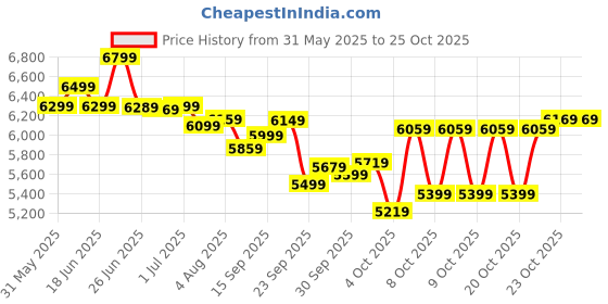 flipkart.com vesco Drift 26T MTB Cycle 7 Gear Cycle for Men /Boys | Disc Brake, Front Suspension 26 T (inch) Mountain Cycle vesco Price History Graph from 31 May 2025 to 25 Oct 2025